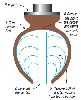 Diagram of hollowing out a turning blank
