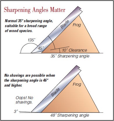 Differences between planer sharpening angles