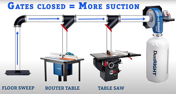 illustration of blast gates installed at each tool