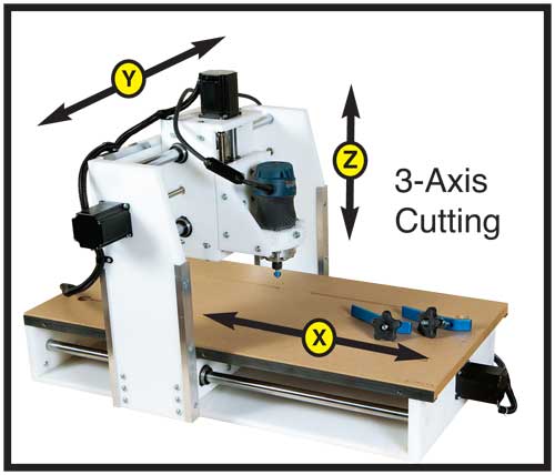 Diagram of a cnc router's three cutting axes