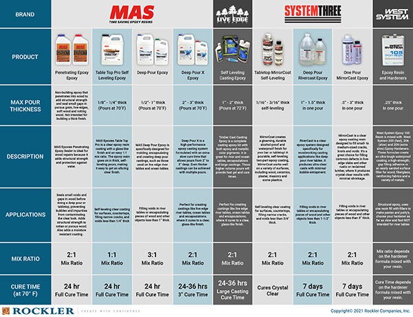 MAS Table Top Pro Epoxy - Rockler