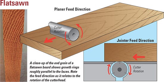 Avoid Tearout By Reading The Grain