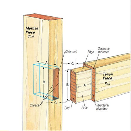 Drawing of a mortise and tenon joint with joinery parts labeled