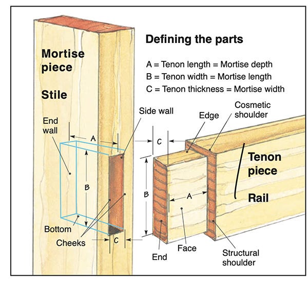 mortise and tenon joint