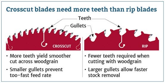 crosscut saw blades vs ripping saw blades graphic